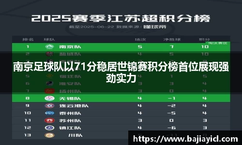 南京足球队以71分稳居世锦赛积分榜首位展现强劲实力